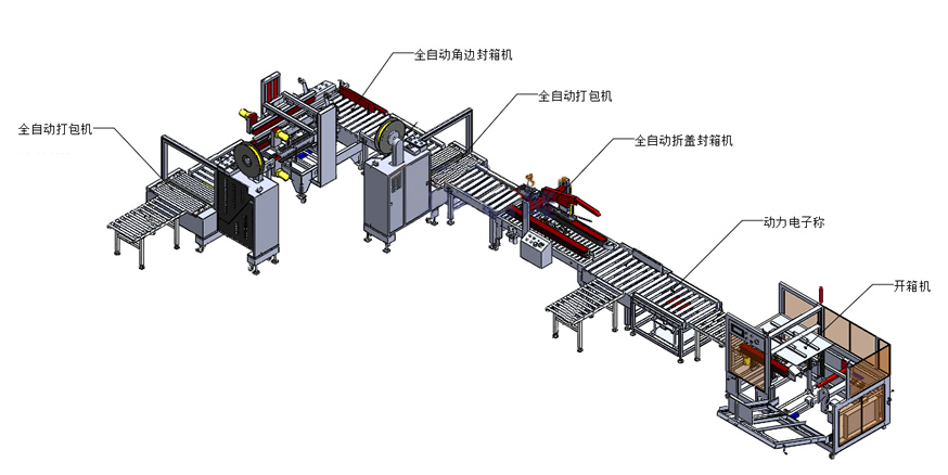 自动化包装生产线已成为许多行业发展的需求